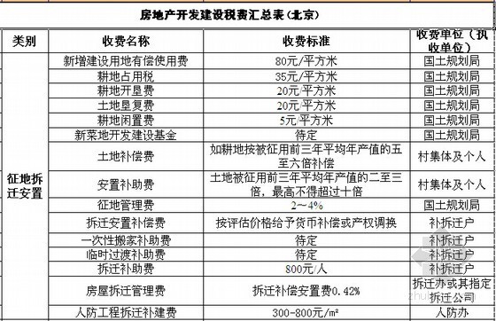 EPC施工总承包方案资料下载-[北京]房地产开发建设税费计价表（直接套用）