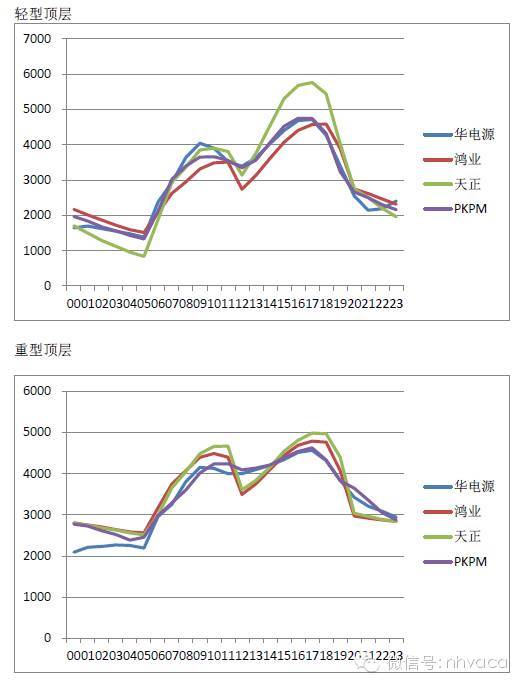 暖通专业软件负荷计算结果对比_3