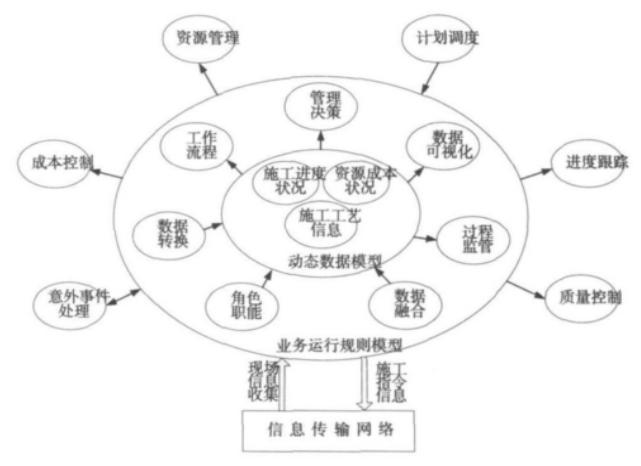 人工湿地施工方法资料下载-基于普适计算和BIM的协同施工方法研究