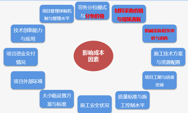 【中铁】成本管理精细化培训（共144页）-影响成本因素