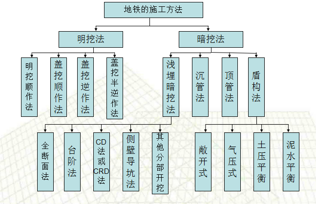 地铁工程业主管理资料下载-[中建五局]地铁施工安全管理交流资料（共153页）