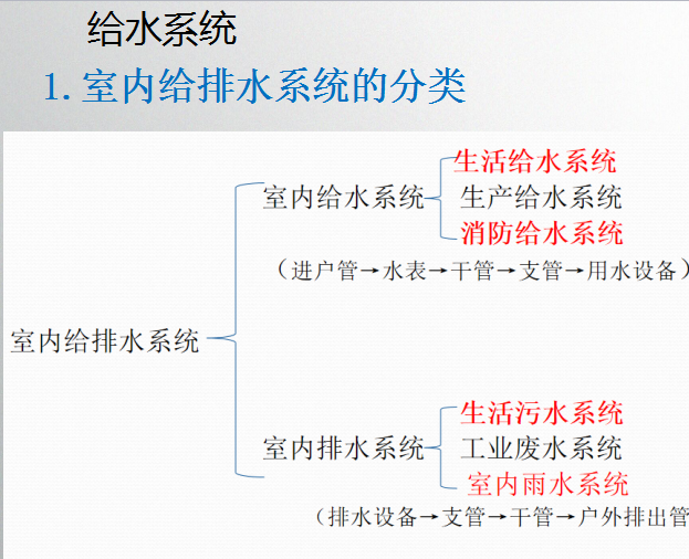 工程计量分析资料下载-[浙江]给排水工程计量与计价(共133页)