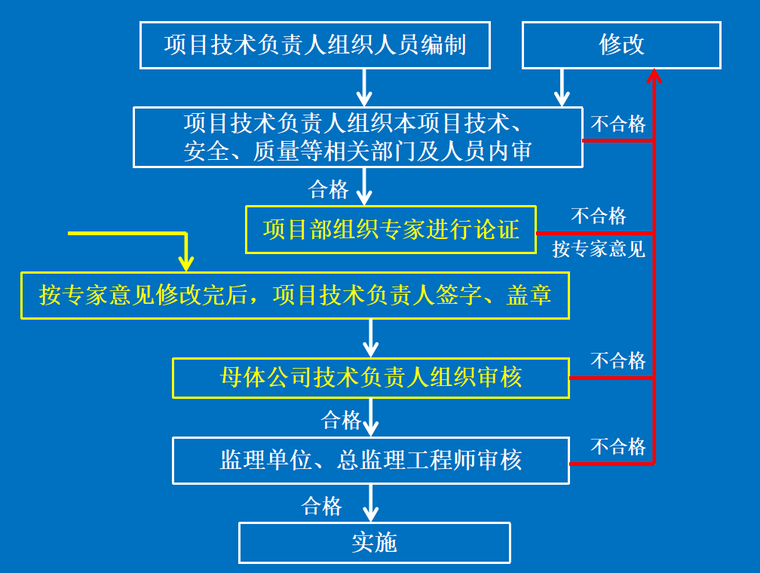 [云南]建筑工程安全教育培训（共67页）-危险性较大的分部分项工程专项施工方案编审程序