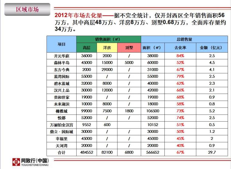 房地产市场调研及价格策略（共91页）-区域市场.