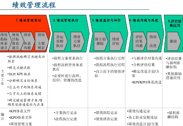 风险管理与绩效管理资料下载-房地产公司绩效管理讲解（图文并茂）