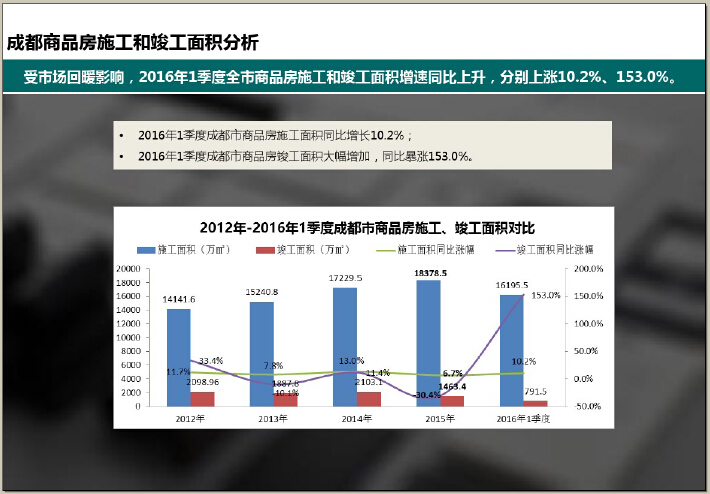 [成都]2016年上半年房地产市场调研报告（图文丰富）-成都商品房施工和竣工面积分析