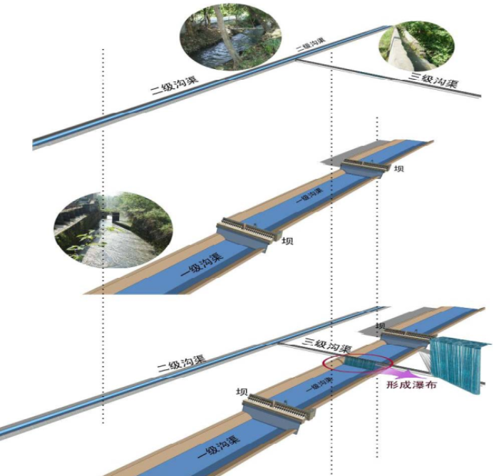[四川]绿色城市生态滨水中心河道两岸景观规划设计方案-三级水道分析
