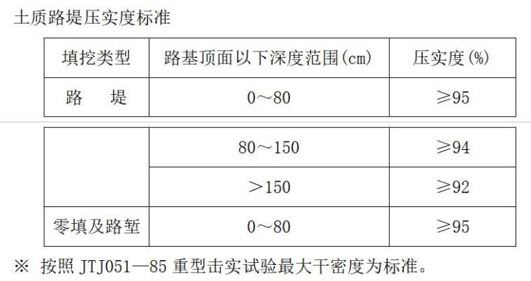 公路工程监理投标书-土质路堤压实度标准