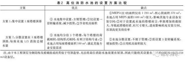 案例：北京新地标消防给水系统设计_3