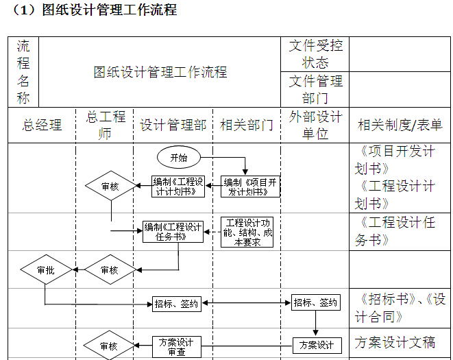 知名房地产公司全套管理制度及流程（213页，图文丰富）-图纸设计管理工作流程