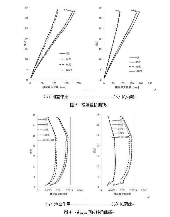 高层结构分析方法（一）：小震弹性分析工程案例_3