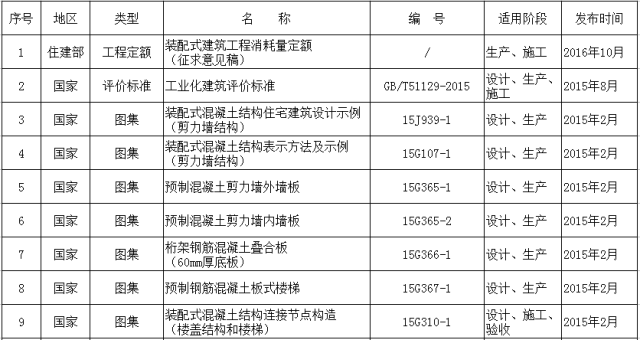 重庆市装配式工程计价定额资料下载-全国装配式建筑相关政策、规范、图集都在这里了！