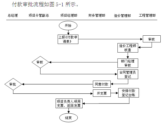 房地产项目开发管理手册（全套）-项目付款审批流程