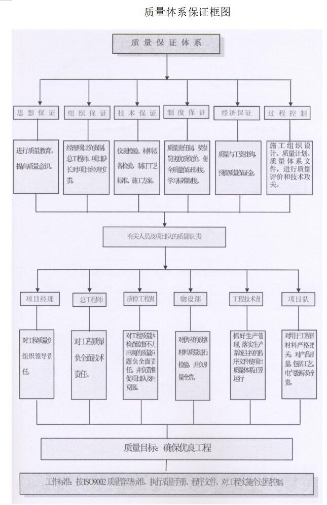 [新疆]铁路工程监理投标书(技术部分，115页)-质量体系保证框图