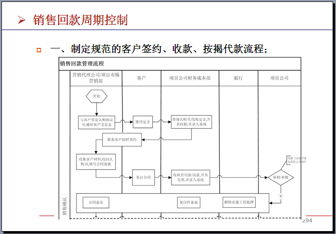 房地产公司营销成本管理与控制精讲（354页，优秀案例）-制定规范的客户签约、收款、按揭代款流程