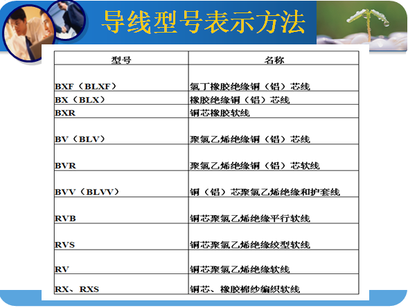 电气工程量清单计价-导线型号标识