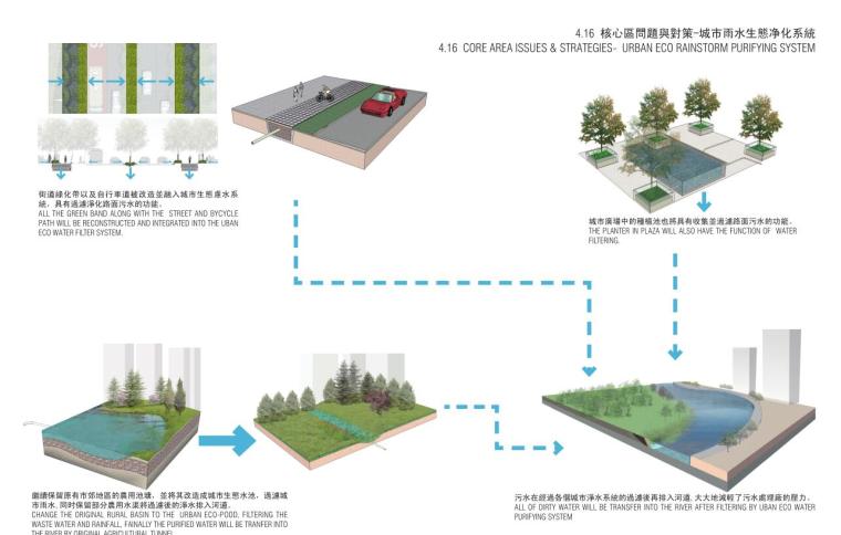 [湖南]三江六岸风光带景观设计方案文本（包含PDF+217页）-核心區問題與對策-城市雨水生態净化系統