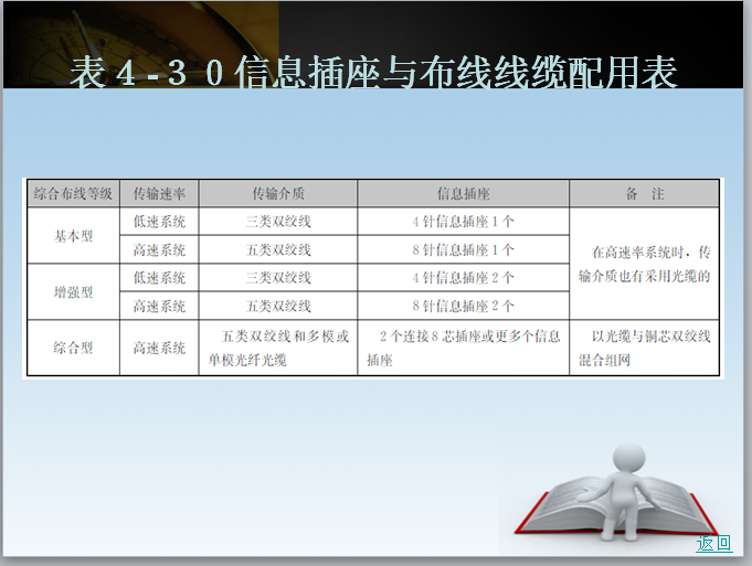 安装工程定额运用及工程量计算(392页全讲解)-信息插座与布线线缆配用表