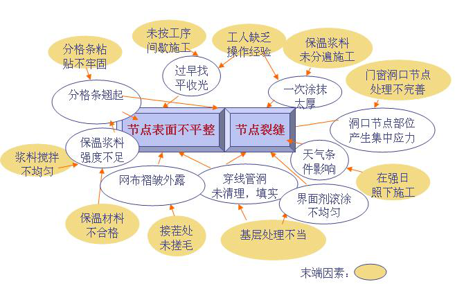 提高玻化微珠外墙外保温节点施工质量-原因分析关联图