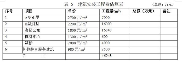 房地产投资分析课程案例测算-建筑安装工程费估算表