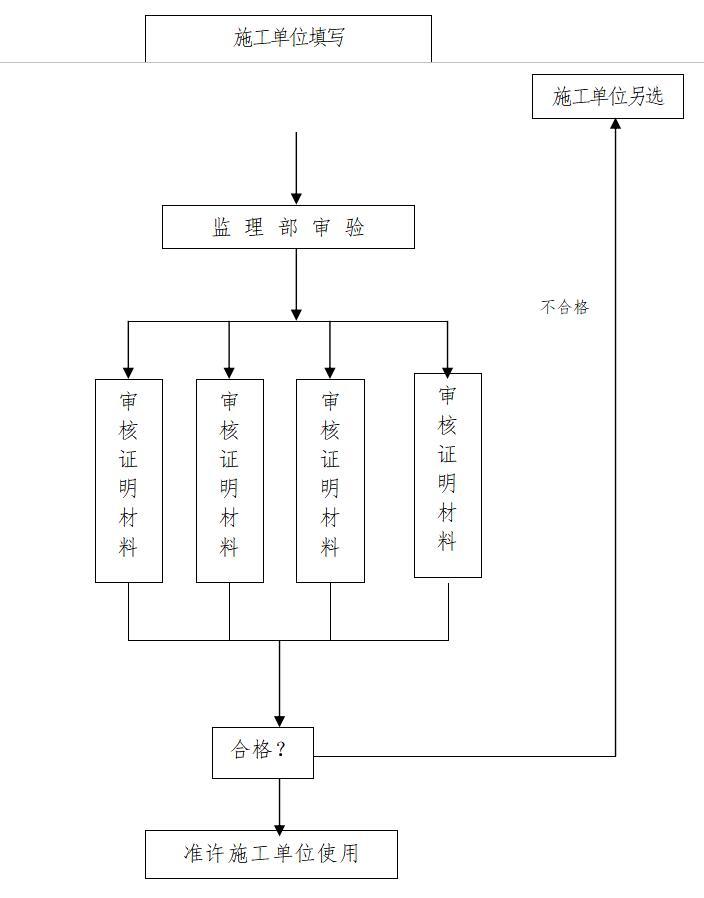 [贵州]教育建筑工程监理大纲范本（93页）-工程材料、构配件、设备质量控制程序