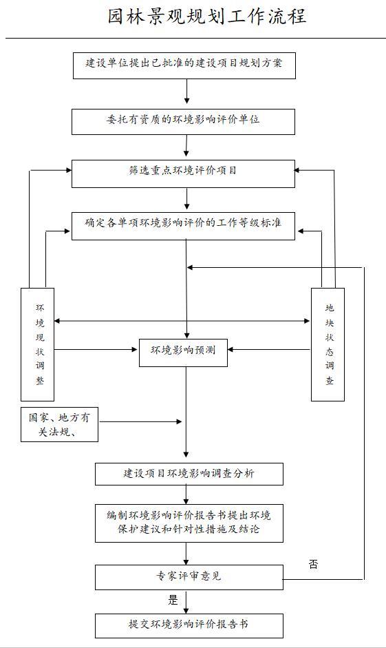 房地产开发全过程流程图-园林景观规划工作流程