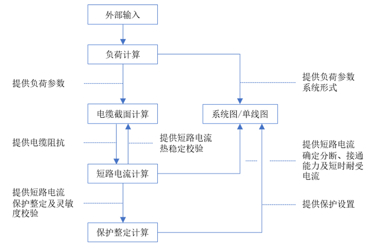 国外教学楼设计研究现状资料下载-国内工业配电设计方式的现状和发展