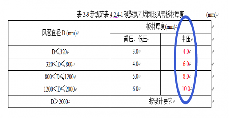 《通风与空调工程施工质量验收规范》GB50243-2016重点解读_4