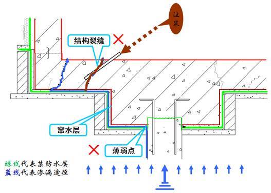 如何从根本上解决地下室底板渗漏问题！_2