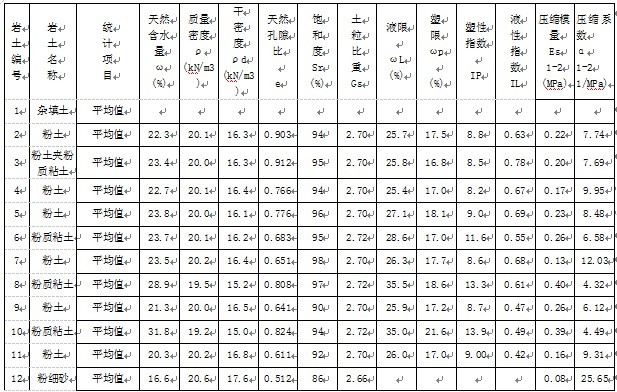 复杂环境条件下高水位地区深基坑变形控制设计探讨-各土层物理力学性质指标表