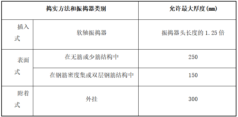 小型农田水利设施建设项目施工组织设计-混凝土浇筑层的允许最大厚度