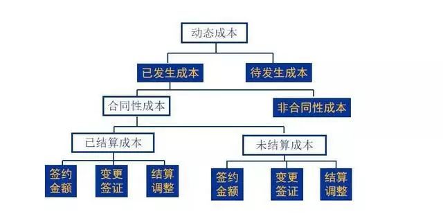 成本管理分享资料下载-干货！工程施工过程中的工程成本管理