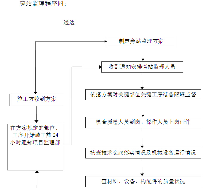 [青海]输配水管网工程监理规划（147页）-旁站监理程序图