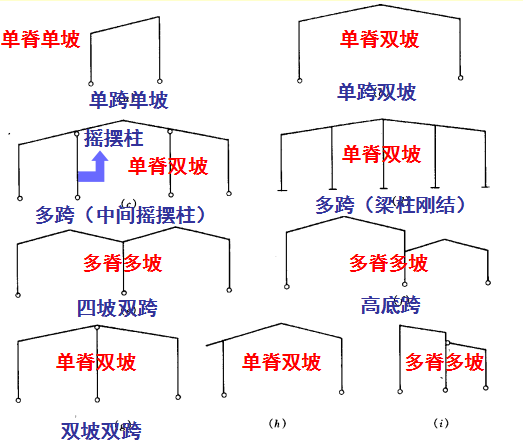地库顶板结构形式资料下载-结构形式和结构布置