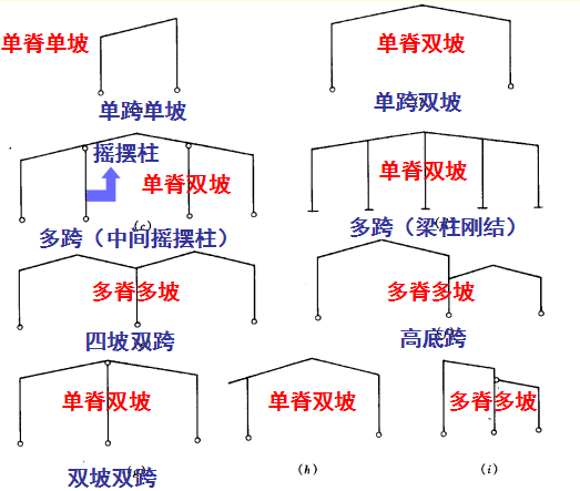 监理组织结构形式资料下载-结构形式和结构布置