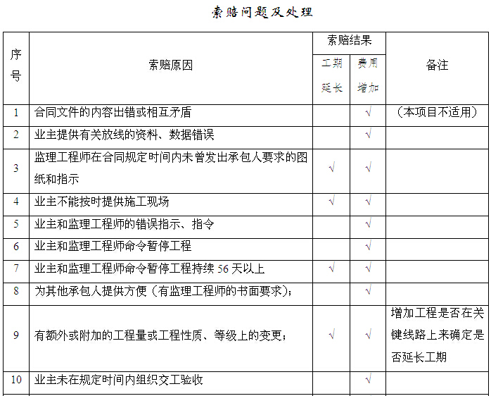 [江西]道路提升改造工程施工监理计划（139页）-索赔问题及处理