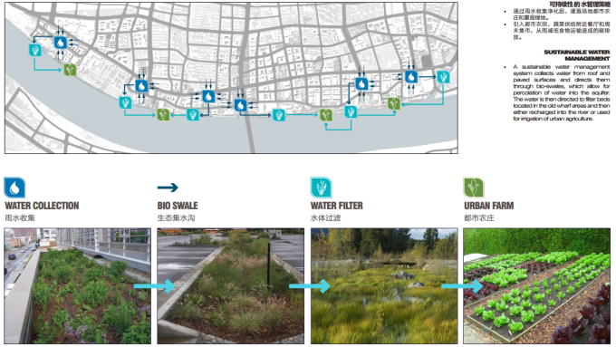 [上海]滨江综合型城市水岸工业文化生态游廊景观设计方案-可持续性水管理策略