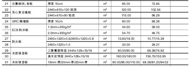 [重庆]2017年9月工程造价信息（信息价）-复合板、防火板