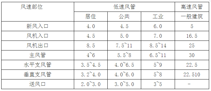 暖通设计之空调风系统设计-2.png