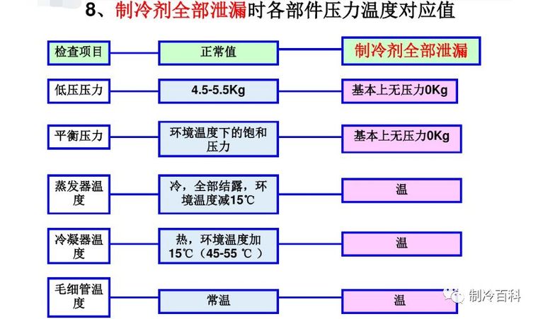 强大的空调故障维修思维导图！_9