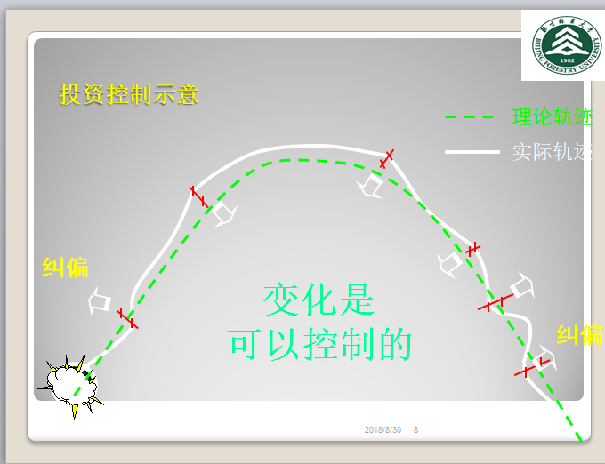 工程项目管理-成本控制-投资控制示意