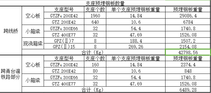 宝庆路桥梁工程计算书-(计算稿)-制作预埋钢板数量