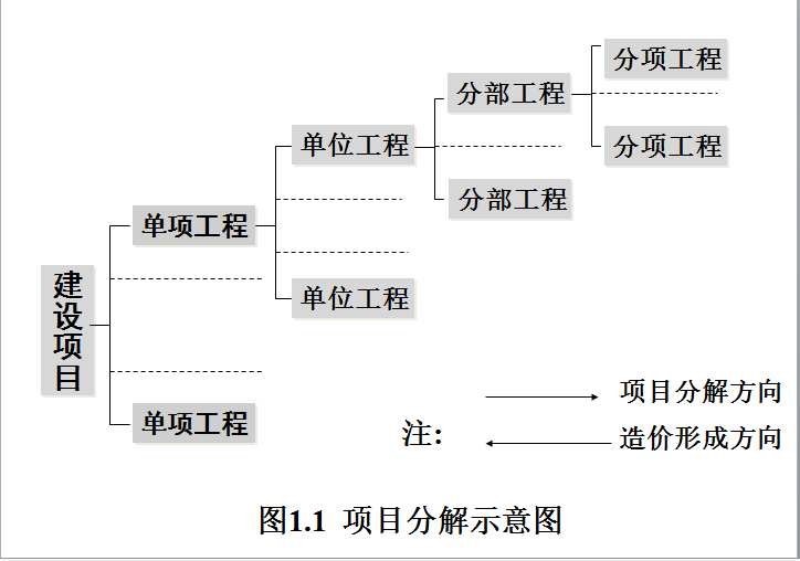 工程造价的基础知识-项目分解示意图