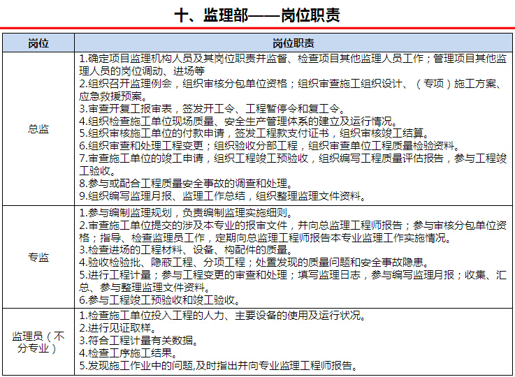 [知名地产]住宅楼项目工程管理策划（附多图）-监理部——岗位职责