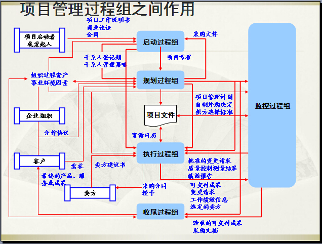 项目管理过程五个阶段图片