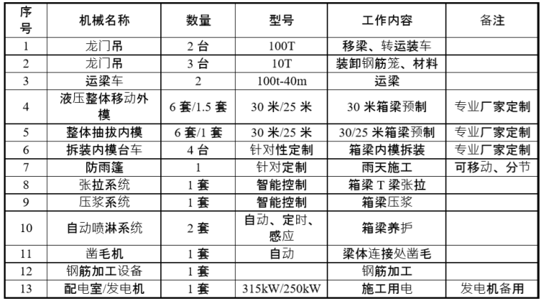 深圳外环高速公路预制梁场建设方案（47页）_3