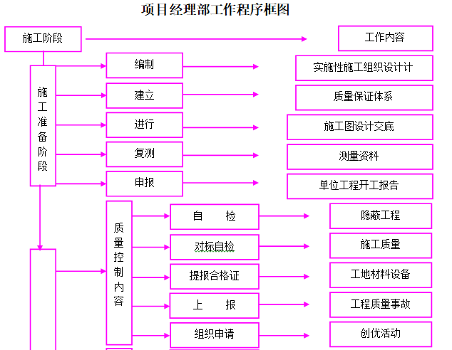 输变电工程土建施工项目管理实施规划（98页）-项目经理部工作程序框图