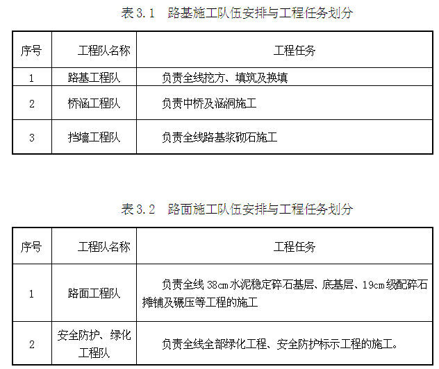 公路改扩建工程总体施工进度计划（附表）-施工队伍安排与工程任务划分