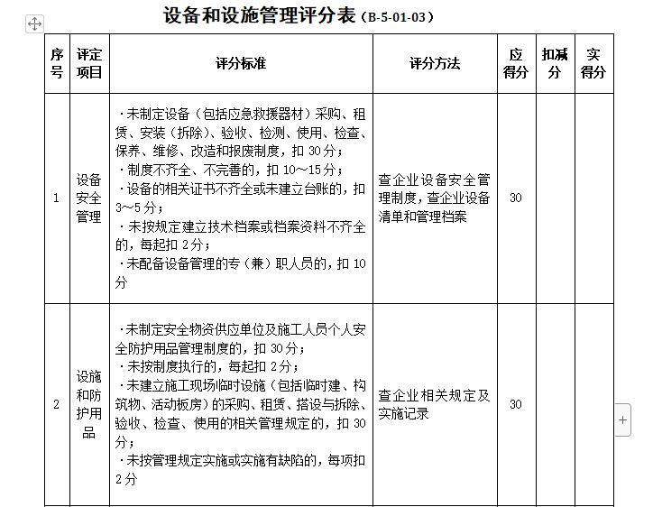 施工进度管理检查评分表资料下载-设备和设施管理评分表