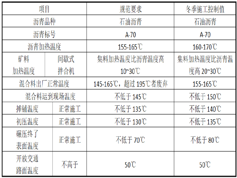 冬季技术交底资料下载-绕城公路路面工程水稳层/沥青面层冬季施工技术交底（三级）